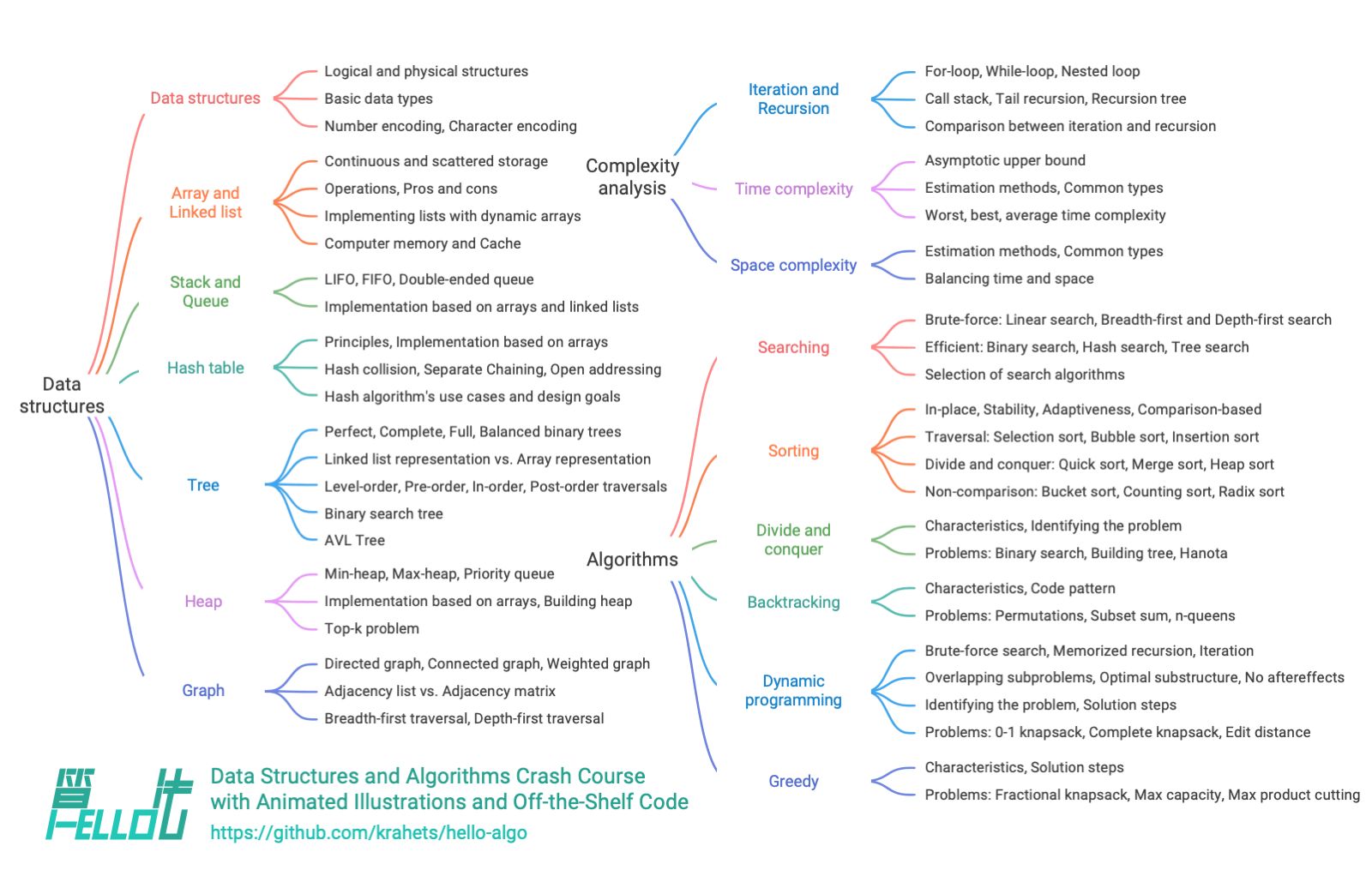 Main content of the book