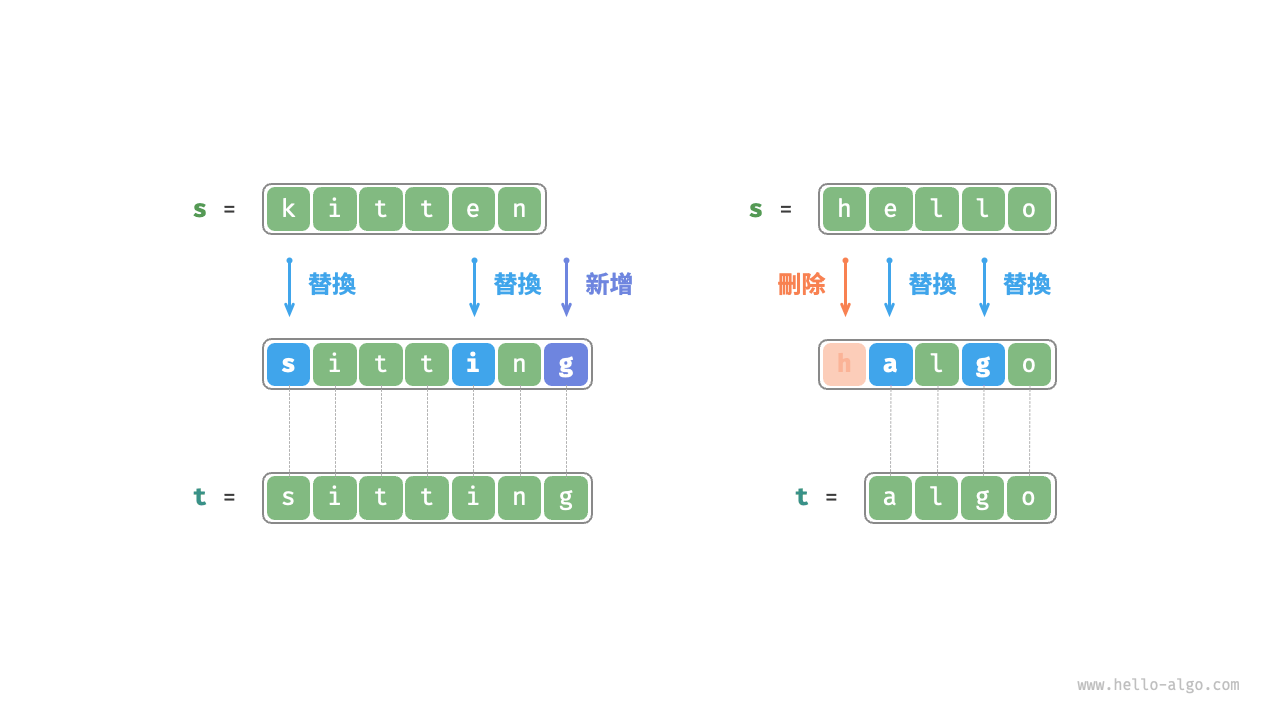 編輯距離的示例資料
