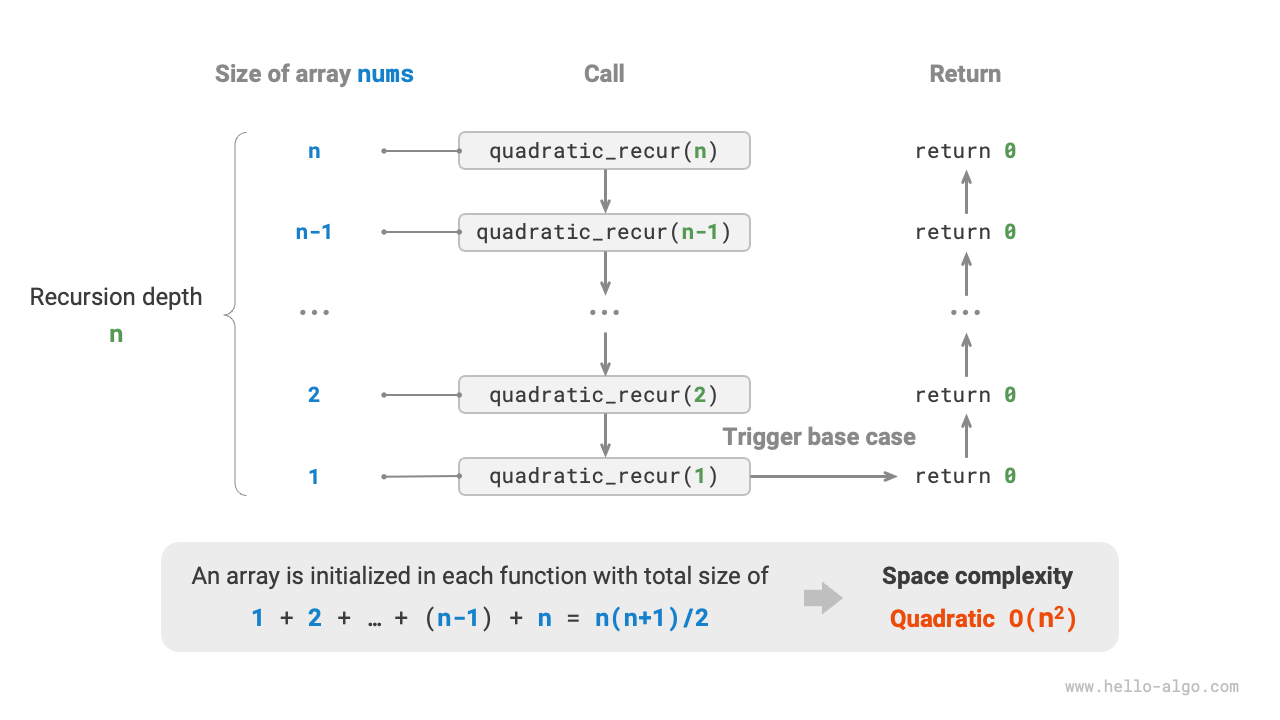 Recursive Function Generating Quadratic Order Space Complexity