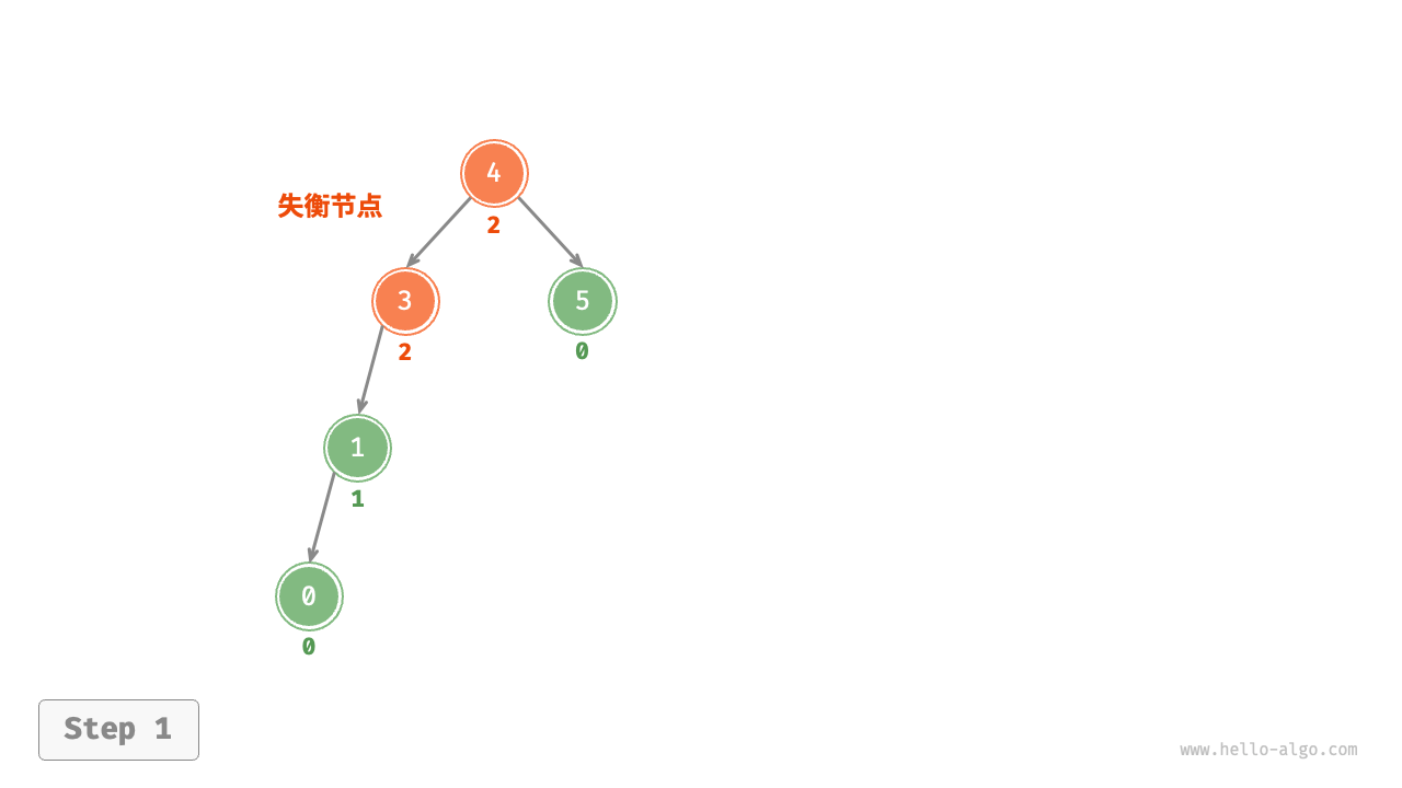 Steps of right rotation