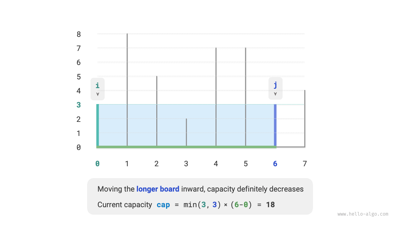 State after moving the taller partition inward