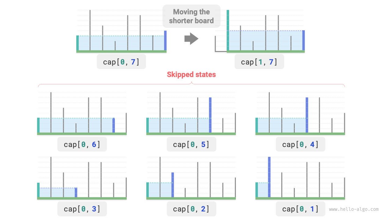 States skipped by moving the shorter partition