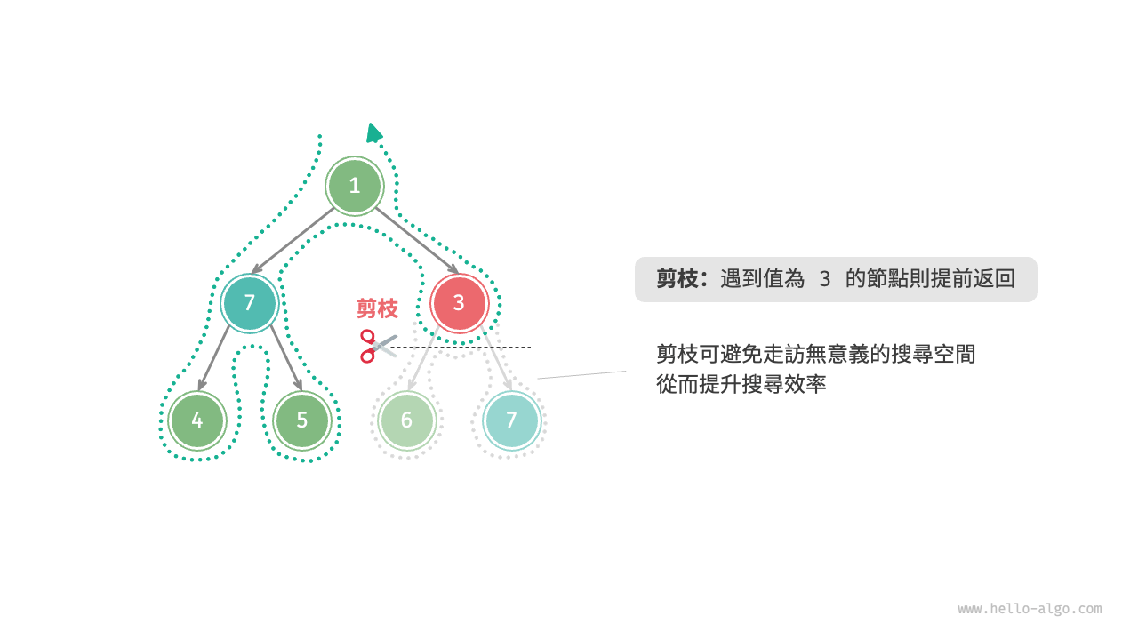 根據約束條件剪枝