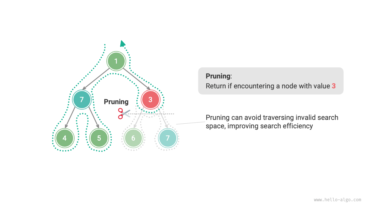 Pruning based on constraints