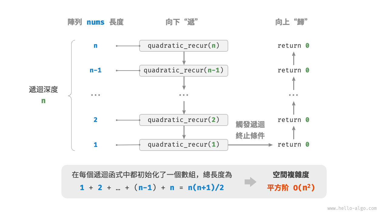 遞迴函式產生的平方階空間複雜度