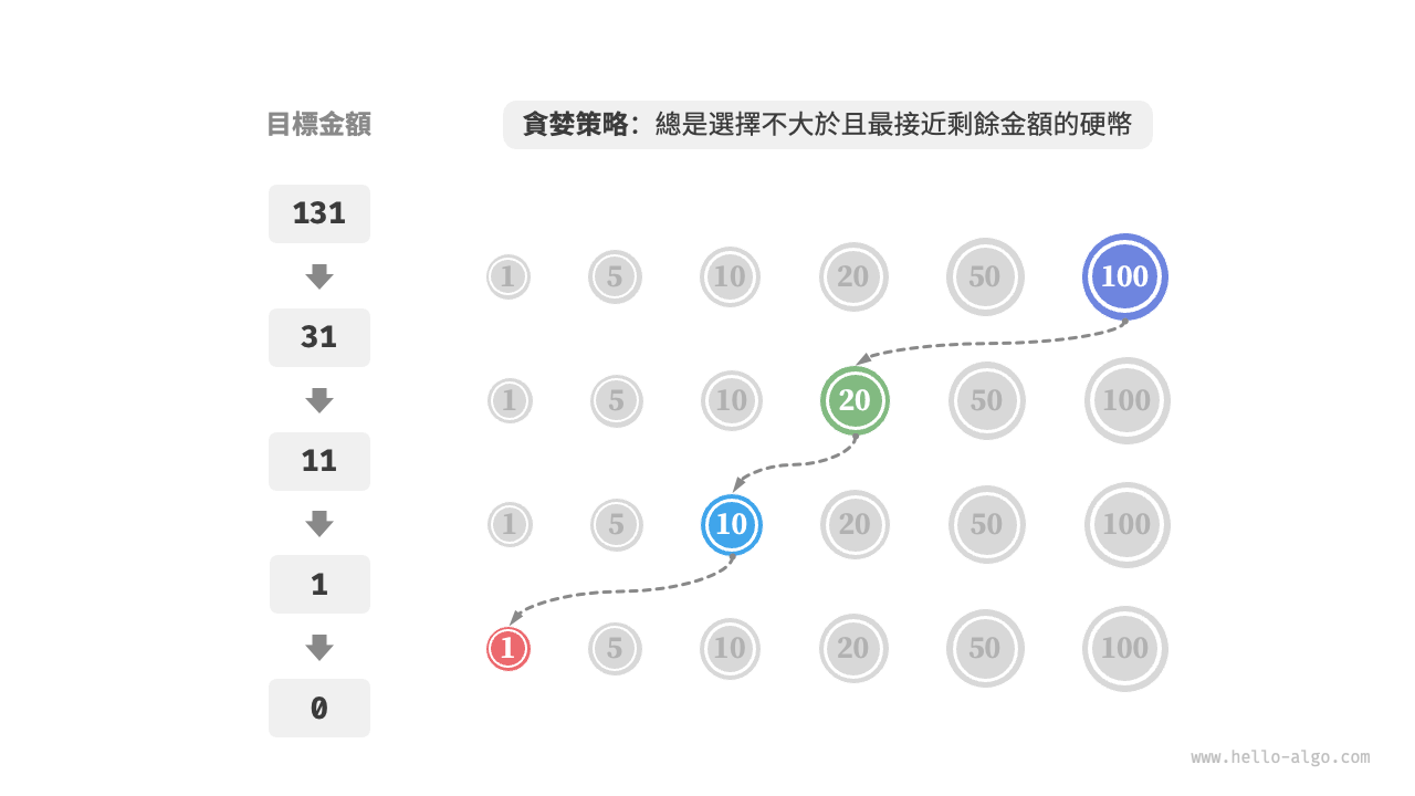 零錢兌換的貪婪策略