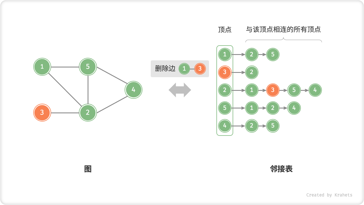 adjacency_list_remove_edge