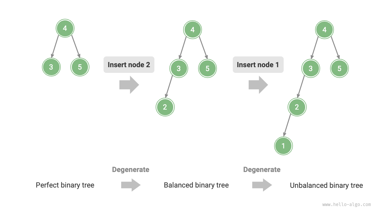 Degradation of an AVL tree after inserting nodes