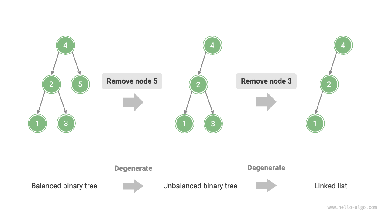 Degradation of an AVL tree after removing nodes