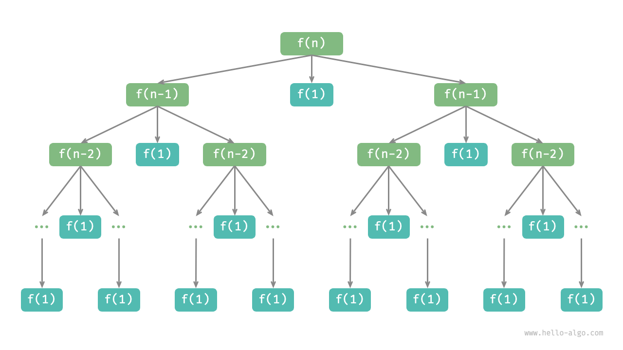 河內塔問題的遞迴樹