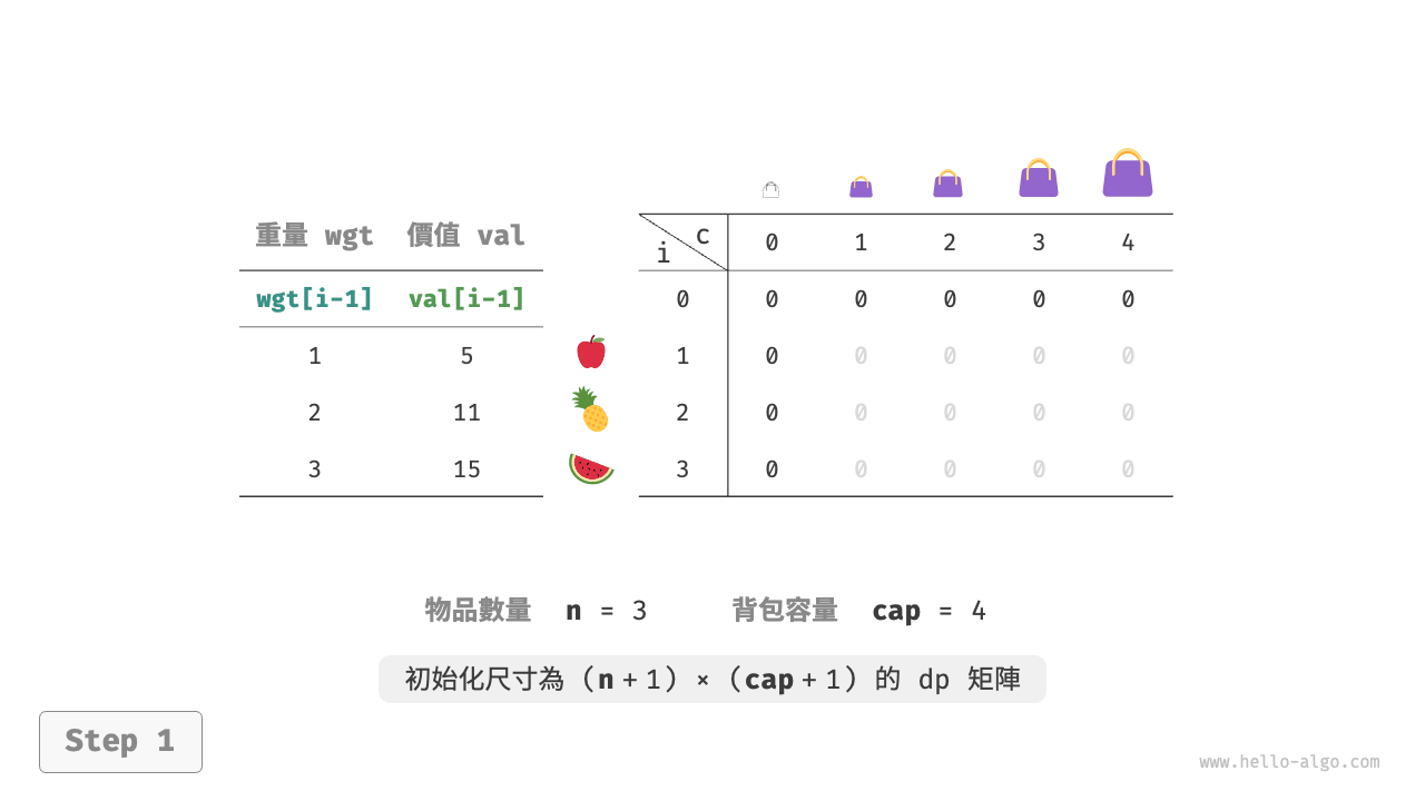 0-1 背包問題的動態規劃過程