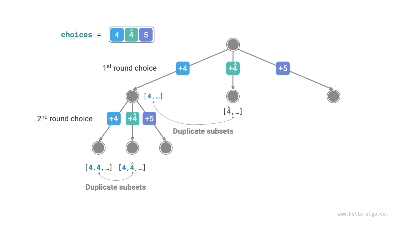 Duplicate subsets caused by equal elements