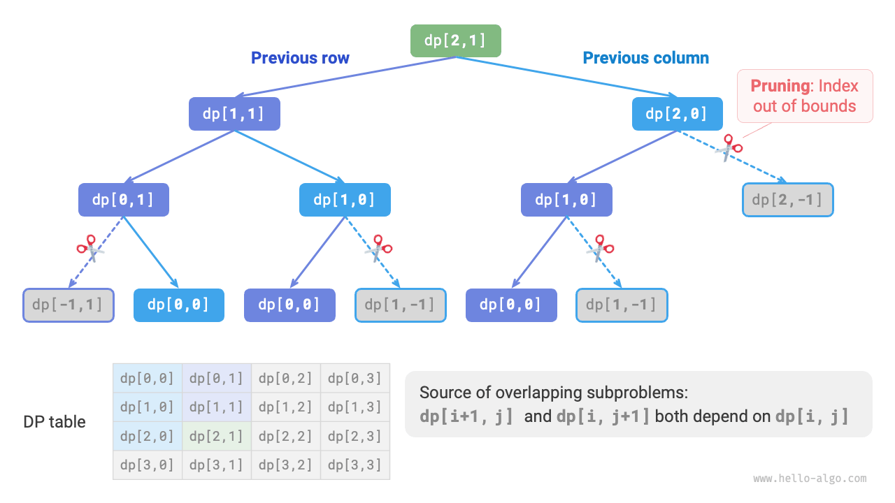 Brute-force search recursive tree