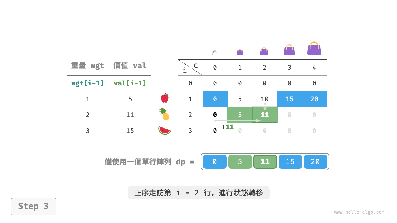 unbounded_knapsack_dp_comp_step3