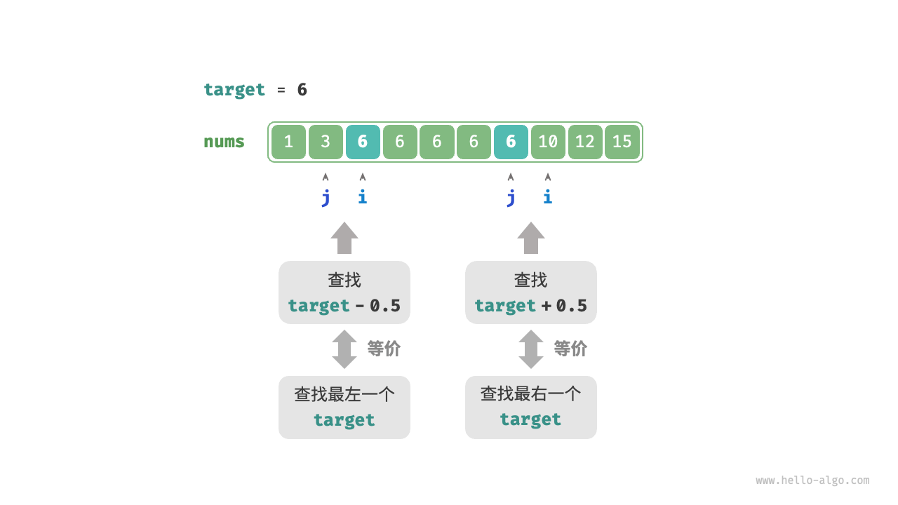 Transforming the search for boundaries into the search for an element