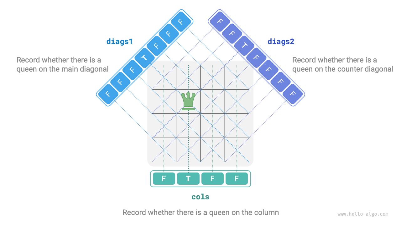 Handling column and diagonal constraints