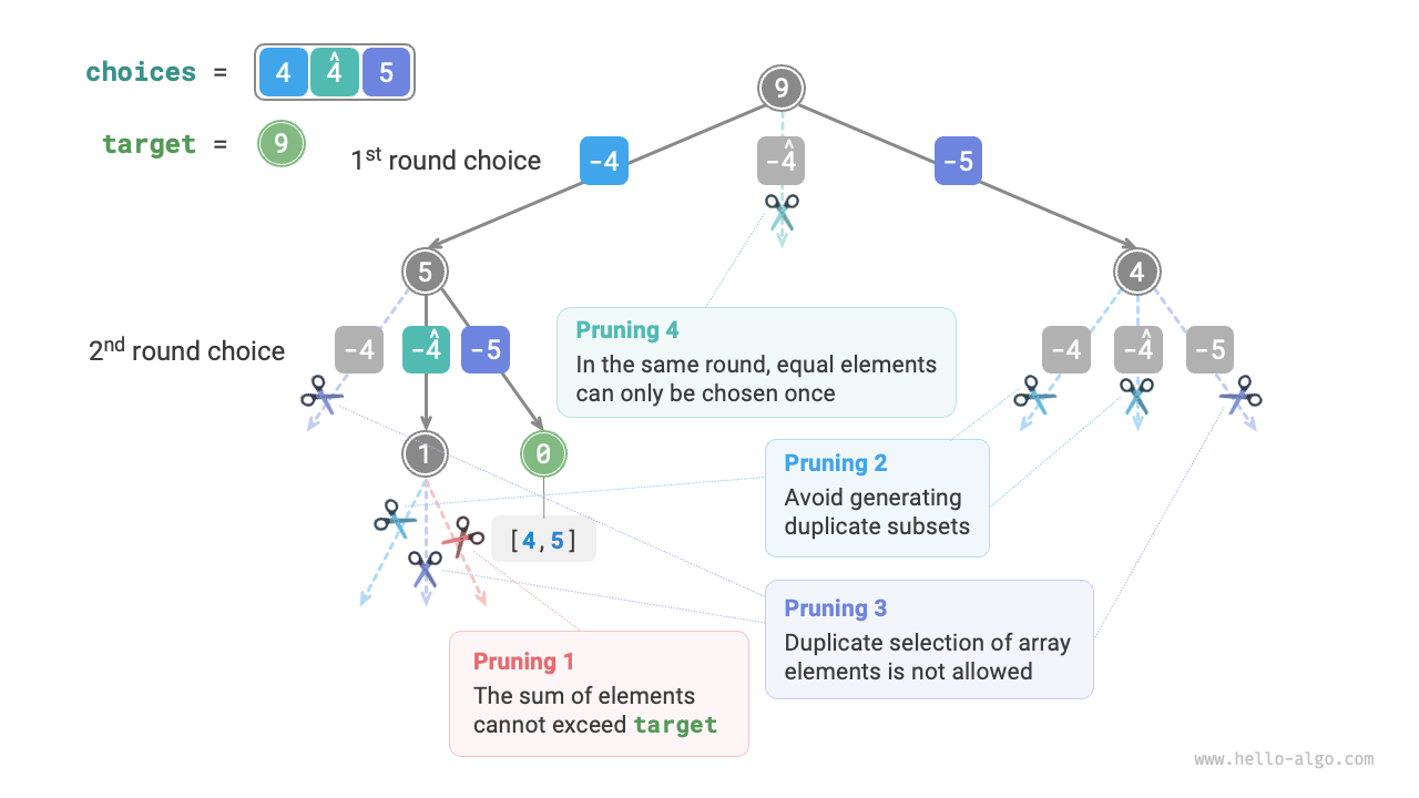 Subset sum II backtracking process