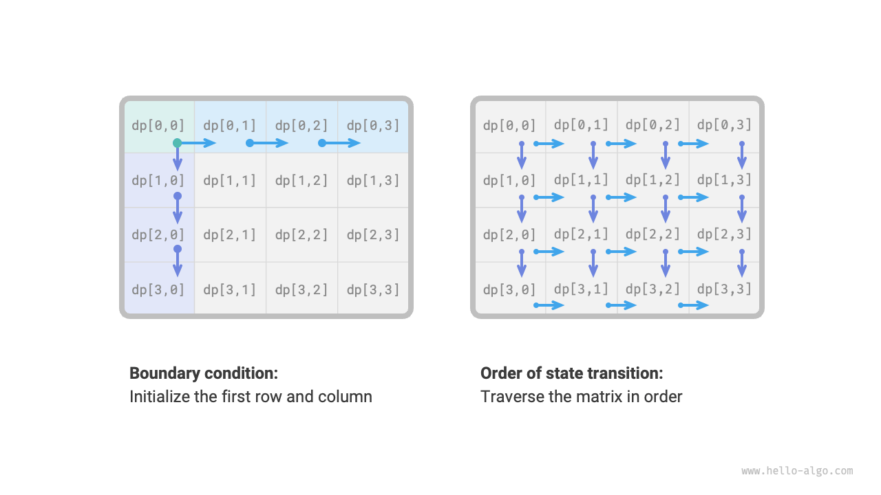 Boundary conditions and state transition order