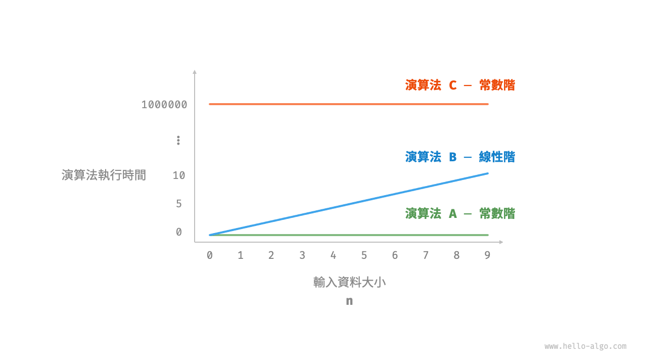 演算法 A、B 和 C 的時間增長趨勢