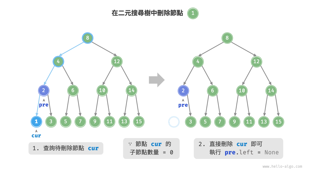 在二元搜尋樹中刪除節點（度為 0 ）