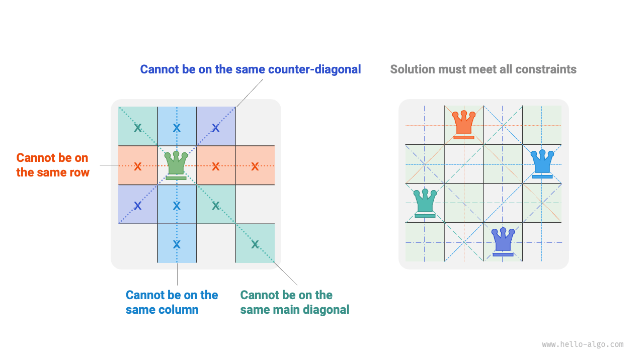 Constraints of the n queens problem