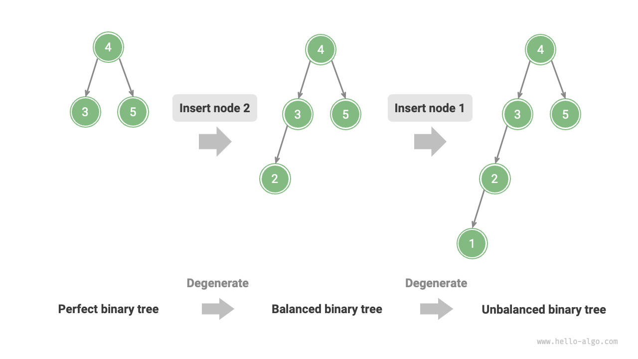 Degradation of an AVL tree after inserting nodes
