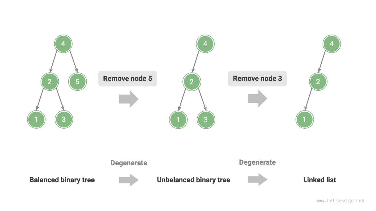 Degradation of an AVL tree after removing nodes