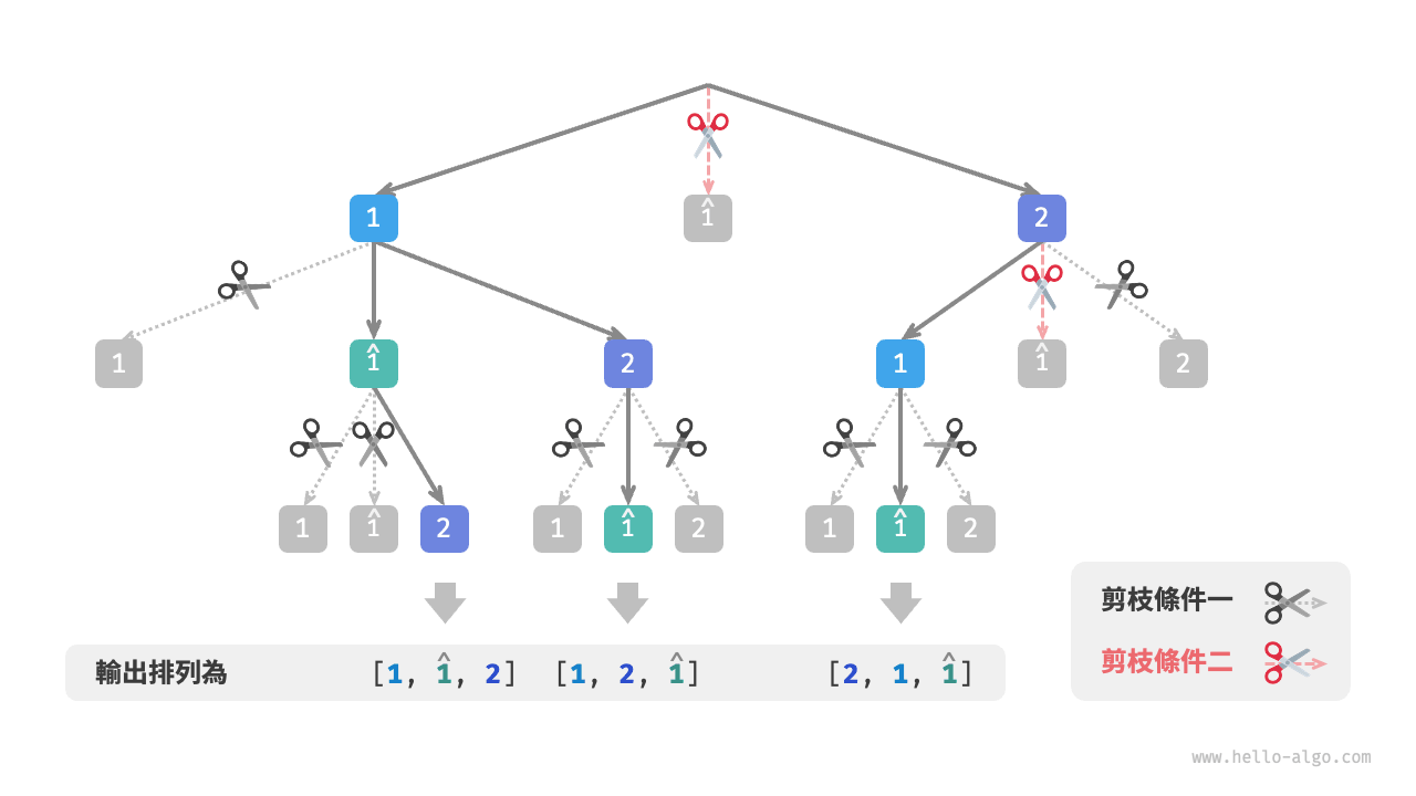 兩種剪枝條件的作用範圍