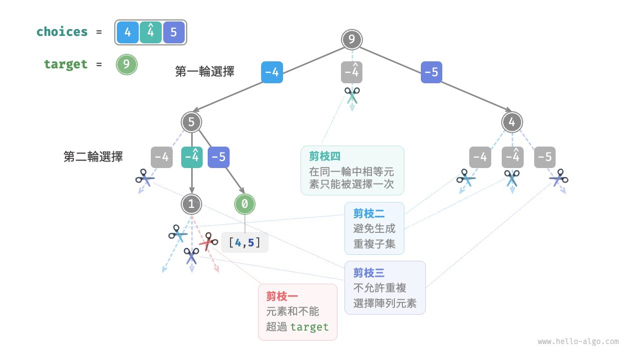 子集和 II 回溯過程
