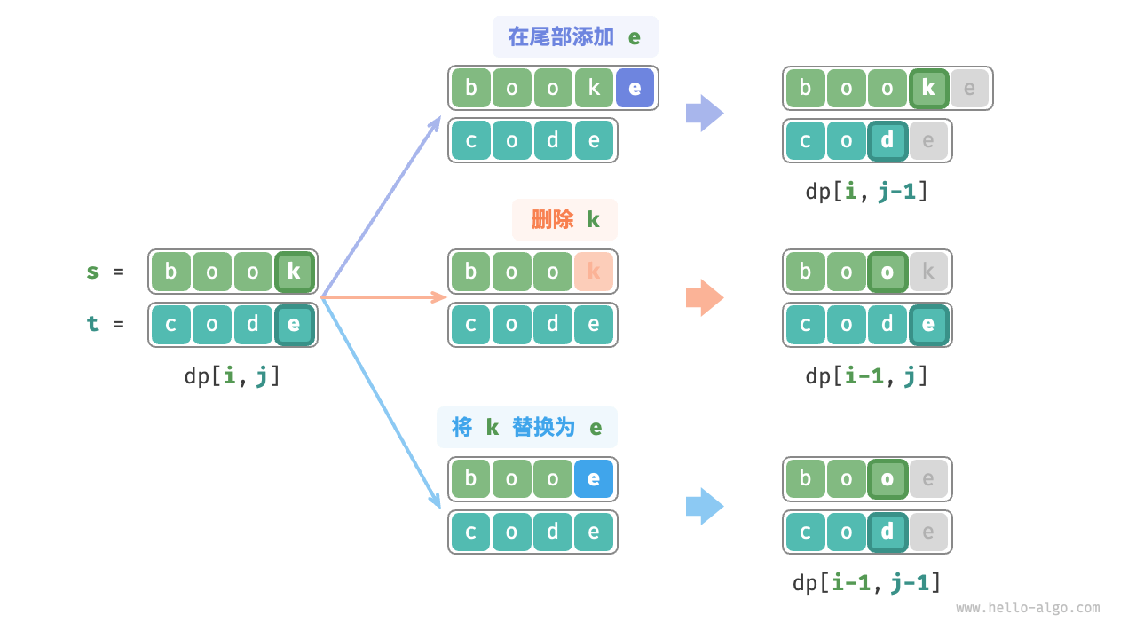 State transition of edit distance