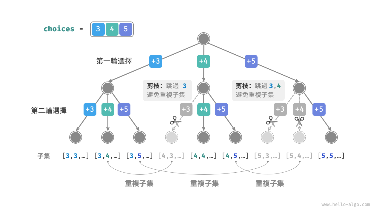 不同選擇順序導致的重複子集
