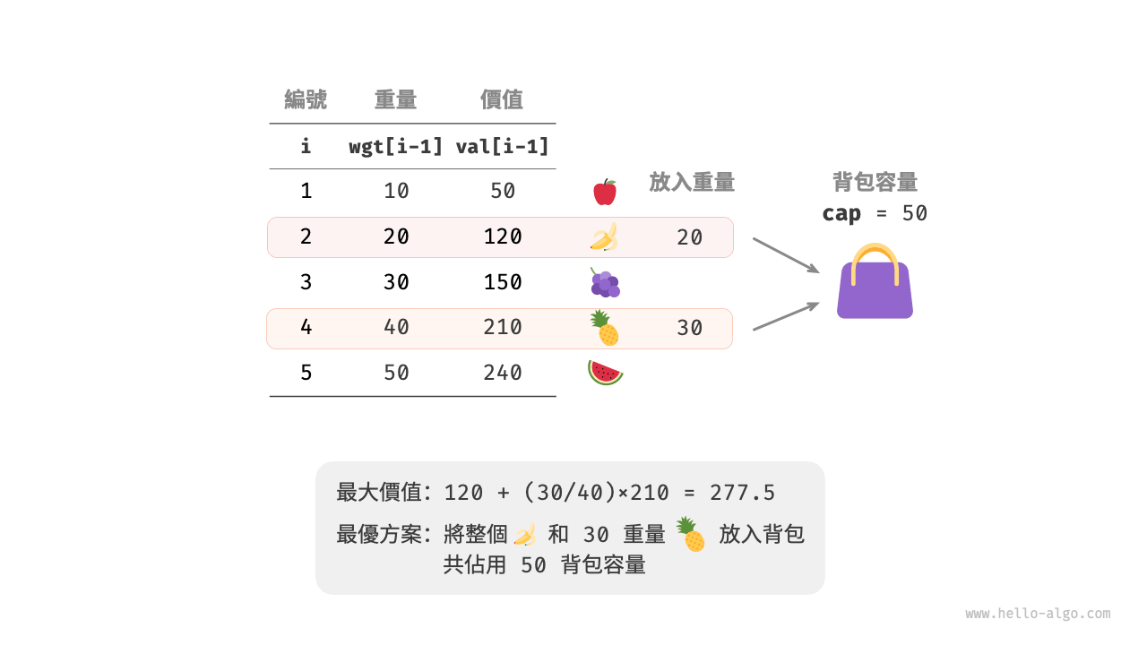 分數背包問題的示例資料
