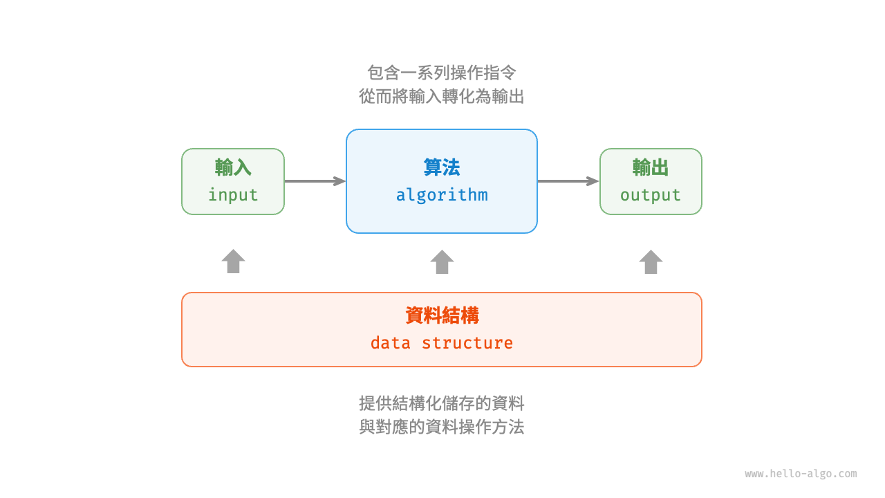 資料結構與演算法的關係