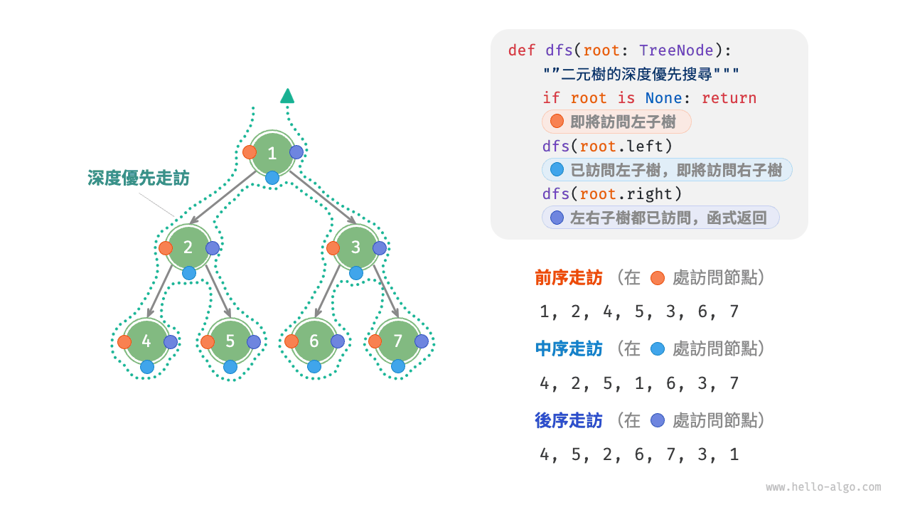 二元搜尋樹的前序、中序、後序走訪