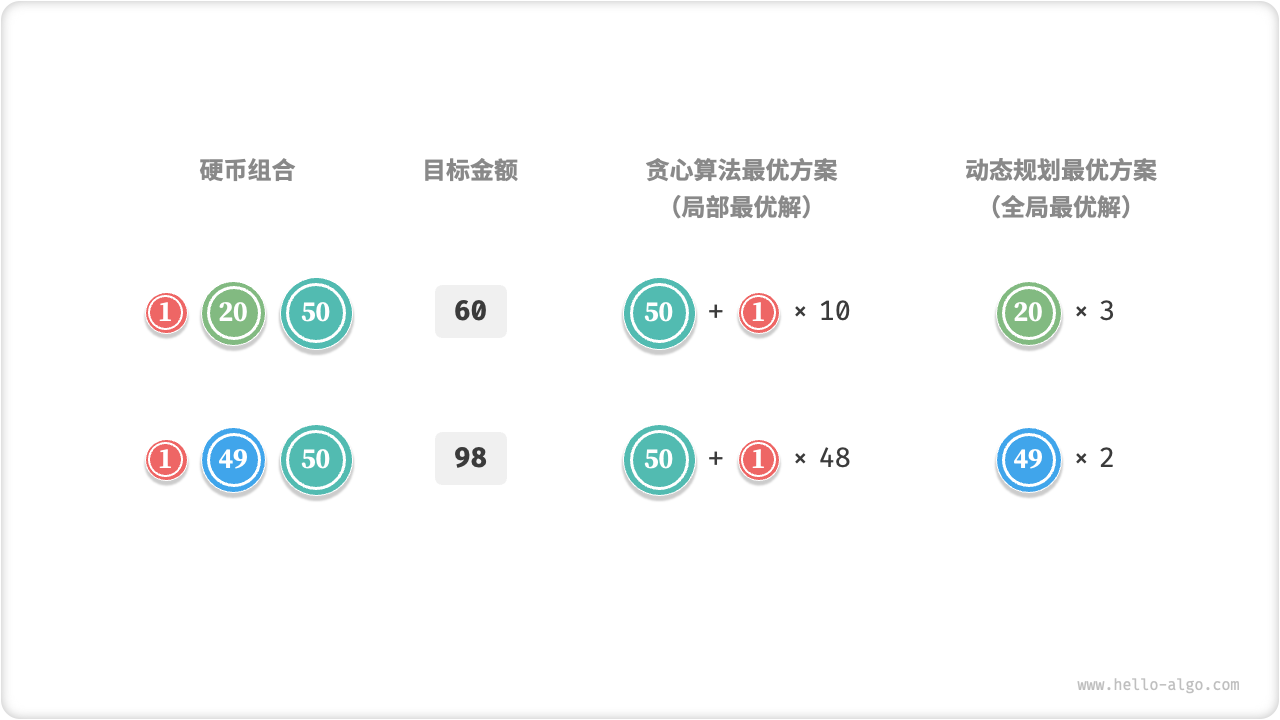贪心无法找出最优解的示例
