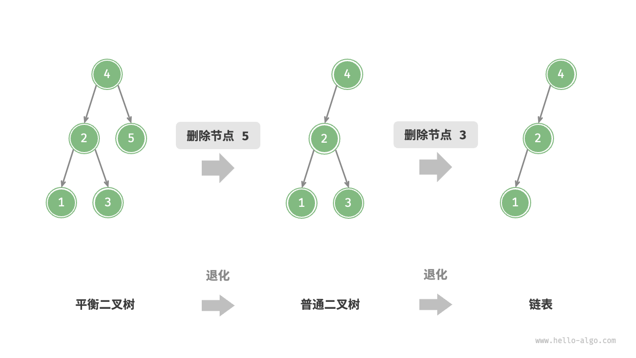 Degradation of an AVL tree after removing nodes