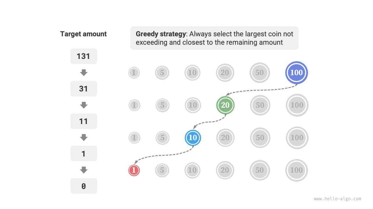 Greedy strategy for coin change
