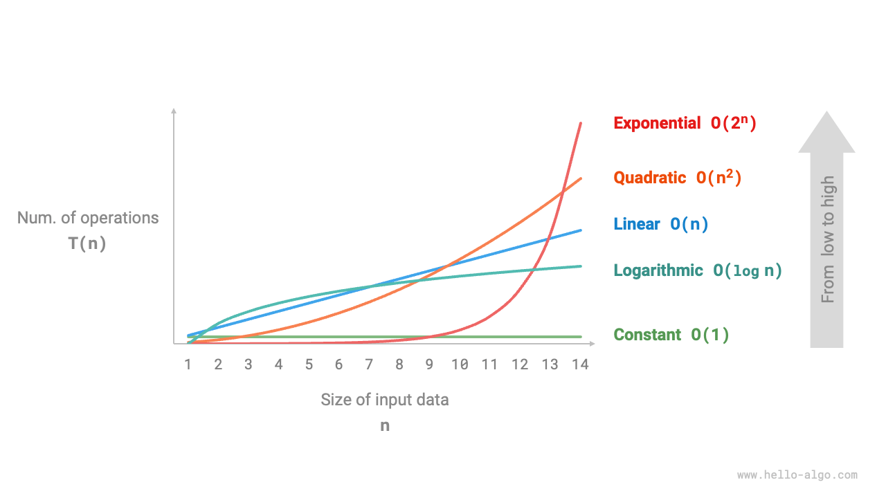Common types of time complexity