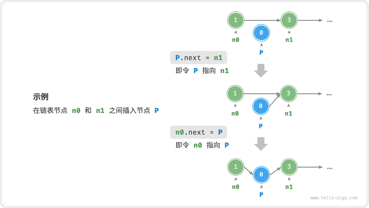 Linked List Node Insertion Example