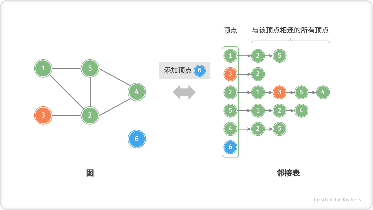 adjacency_list_add_vertex