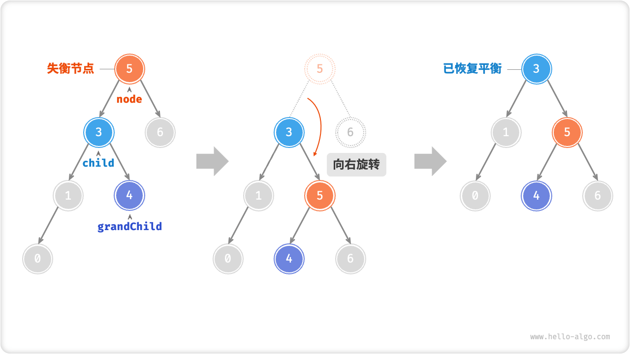 有 grand_child 的右旋操作
