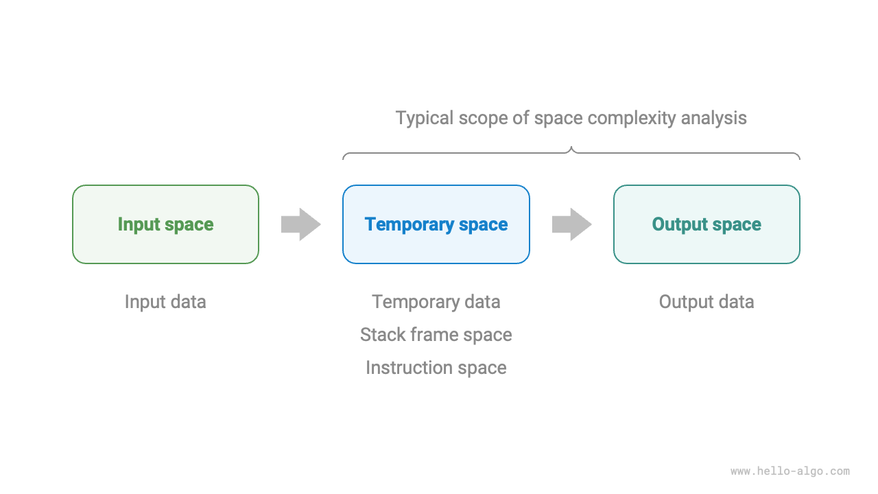 Space types used in algorithms