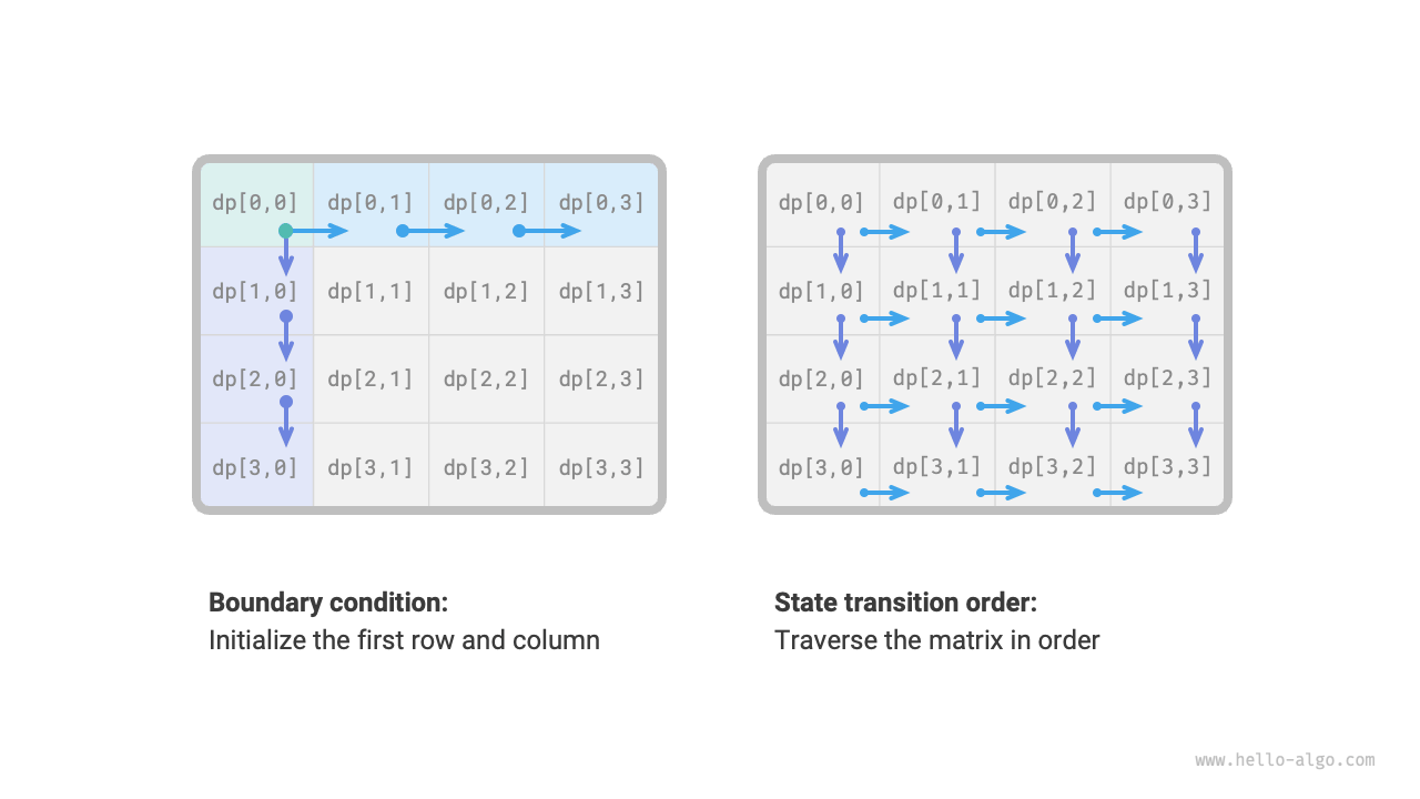 Boundary conditions and state transition order