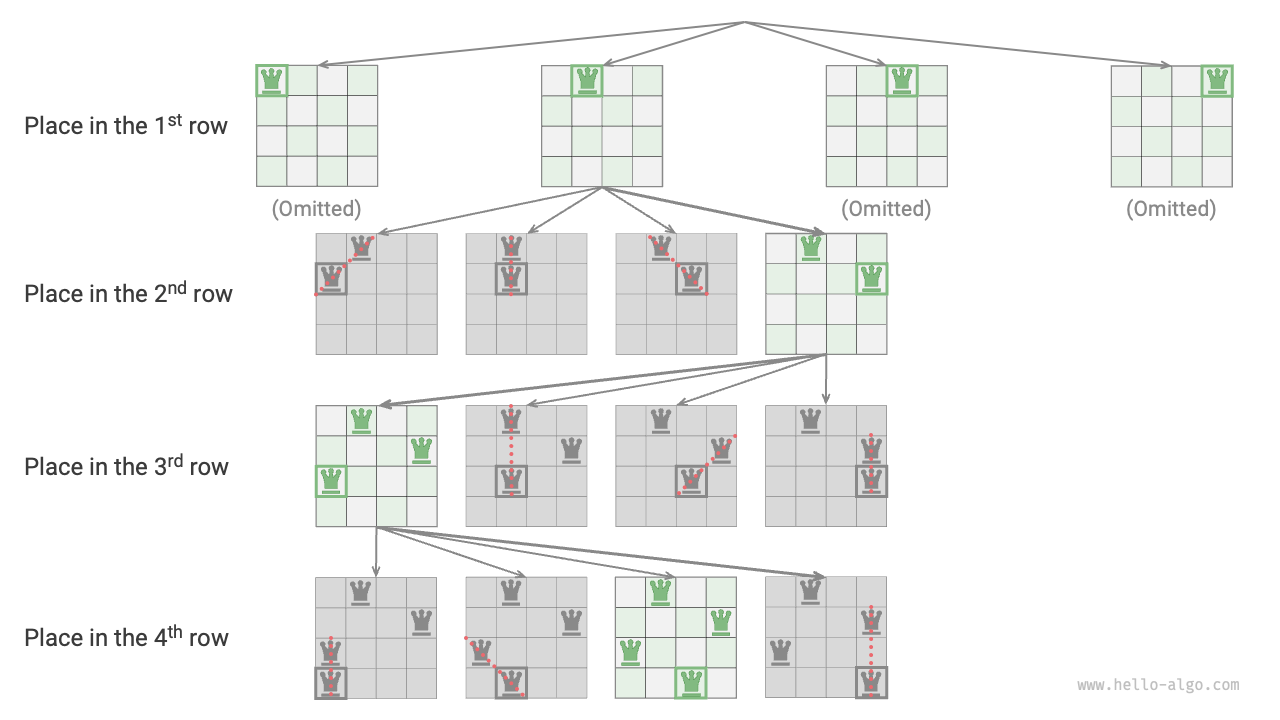 Row-by-row placing strategy