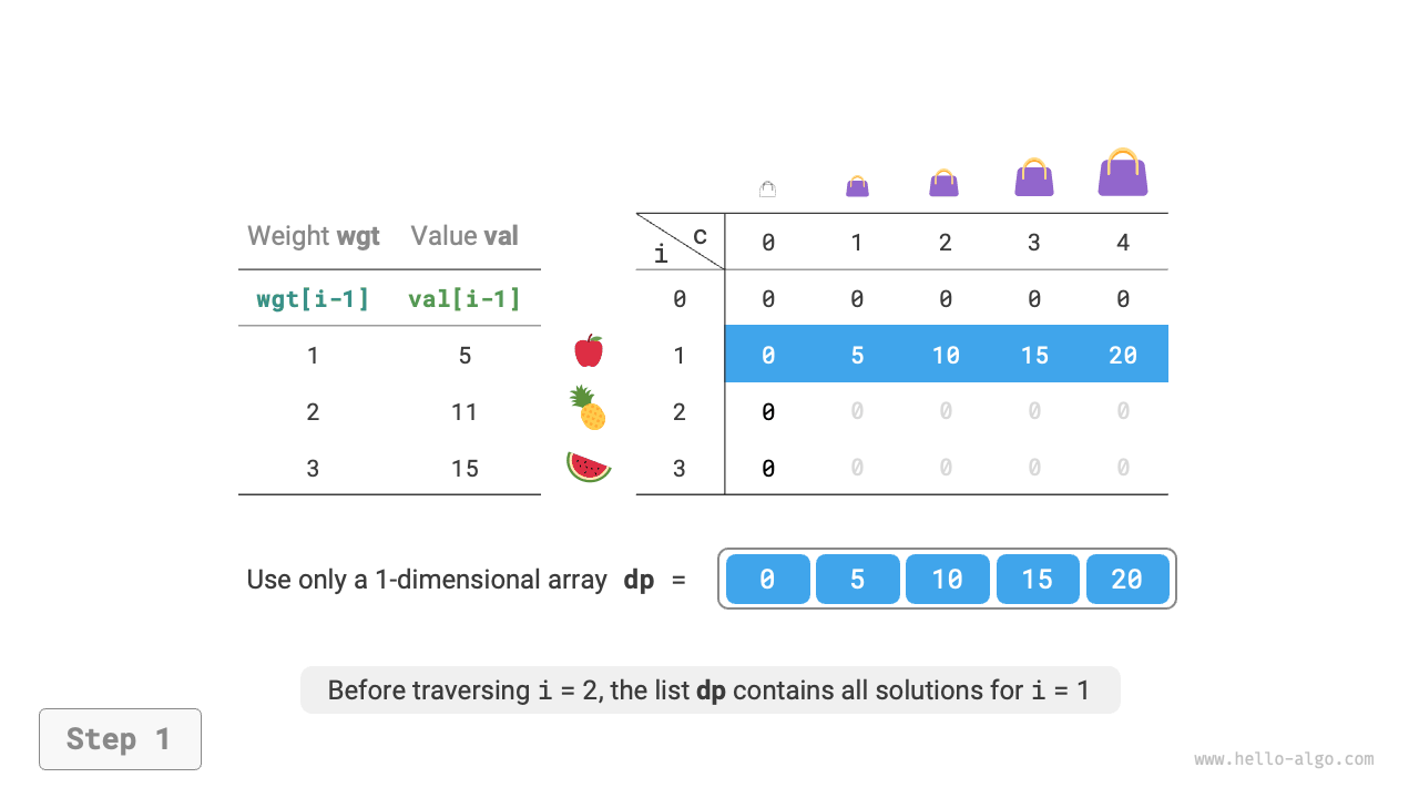 Dynamic programming process for the unbounded knapsack problem after space optimization