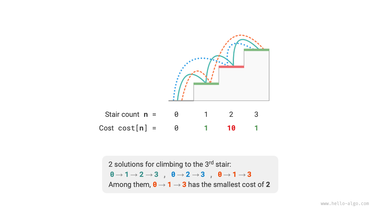 Minimum cost to climb to the 3rd step
