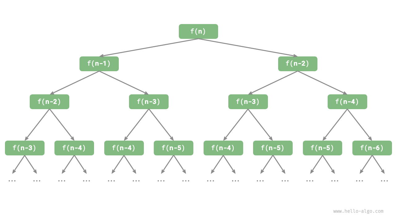 Fibonacci sequence recursion tree