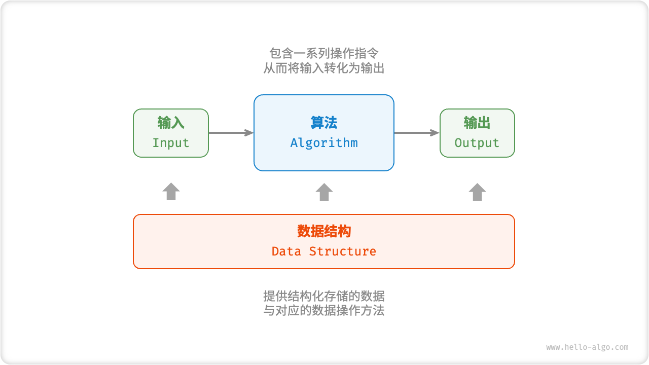 数据结构与算法的关系