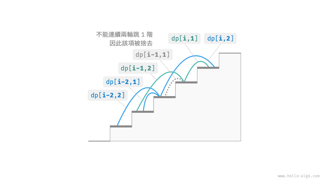 考慮約束下的遞推關係
