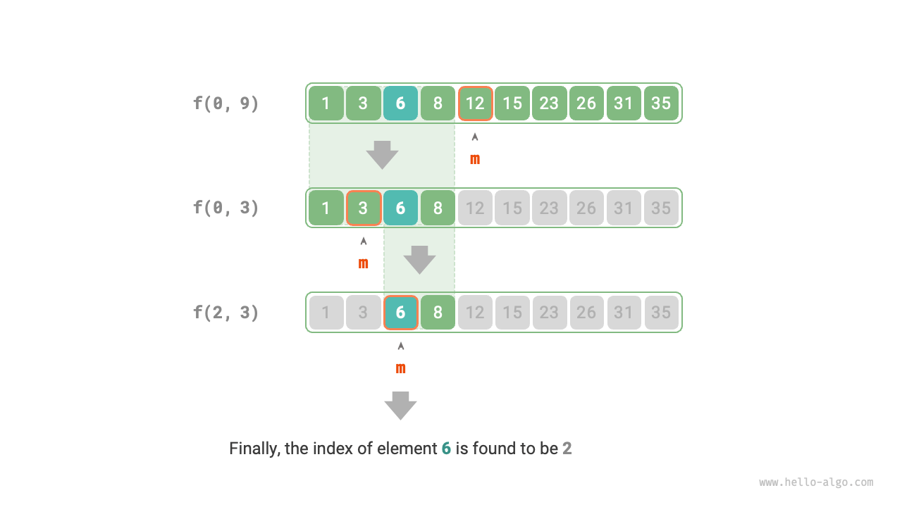 The divide-and-conquer process of binary search
